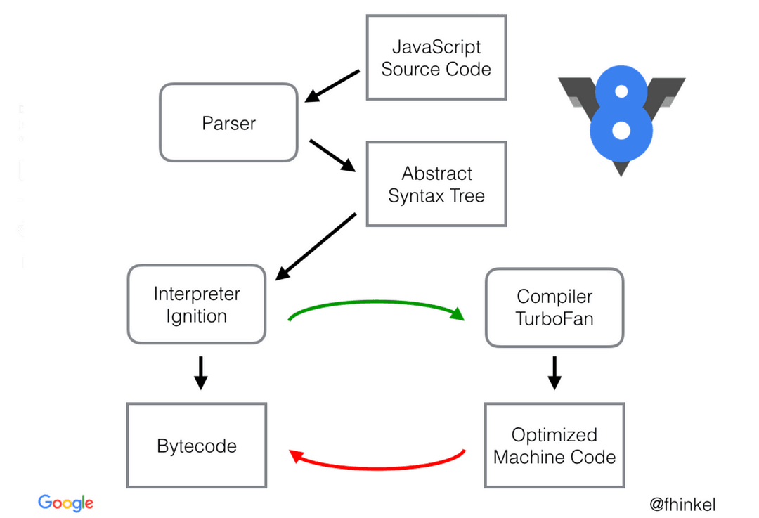 Javascript Engine